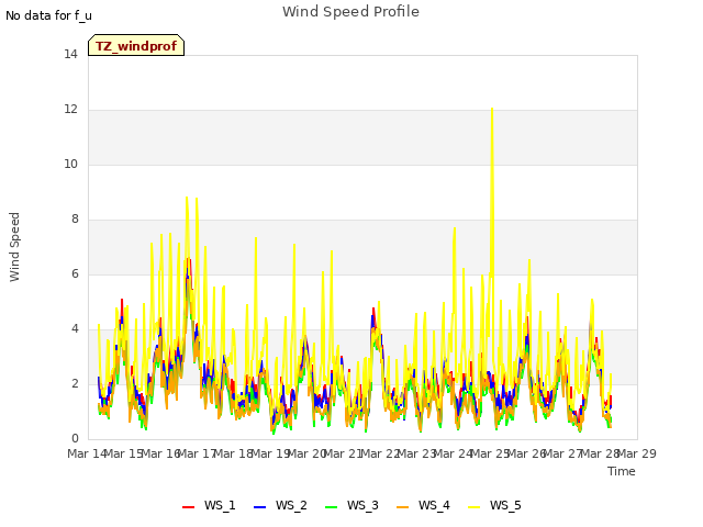 plot of Wind Speed Profile