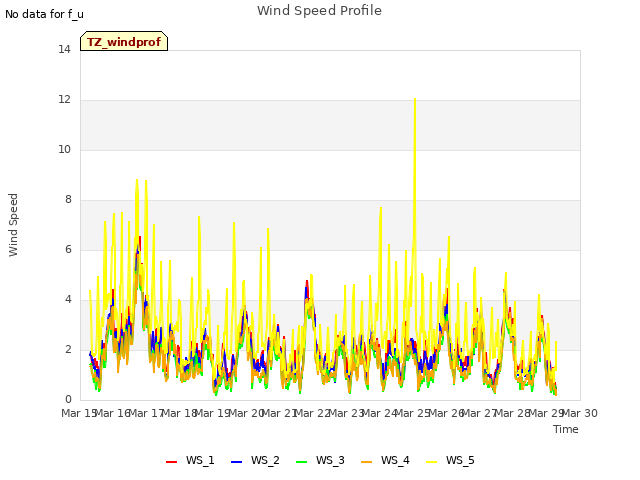 plot of Wind Speed Profile