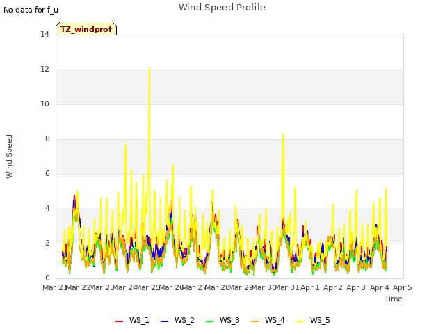 plot of Wind Speed Profile