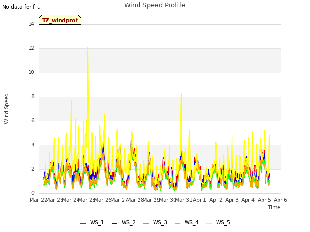 plot of Wind Speed Profile