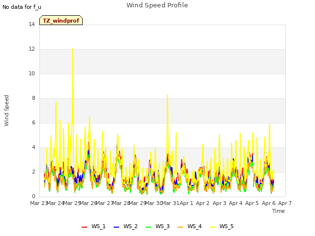 plot of Wind Speed Profile