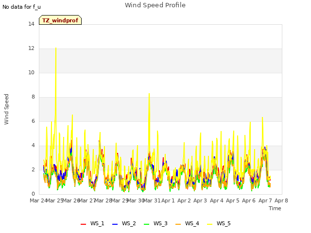 plot of Wind Speed Profile