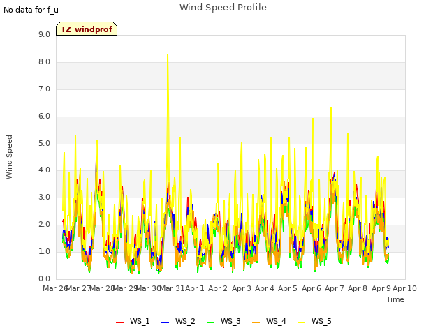 plot of Wind Speed Profile