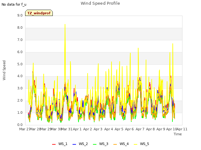 plot of Wind Speed Profile