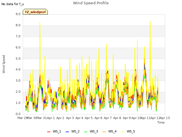 plot of Wind Speed Profile