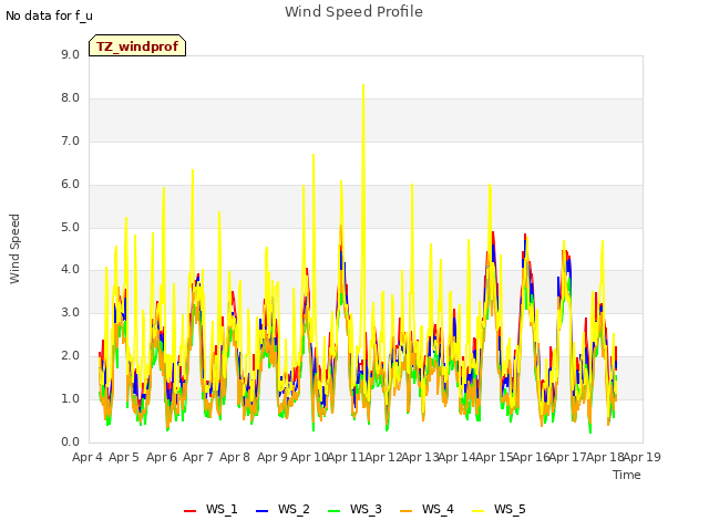 plot of Wind Speed Profile