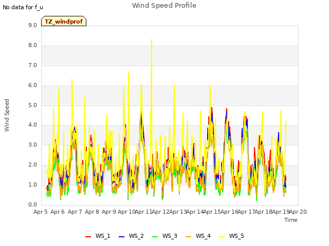 plot of Wind Speed Profile