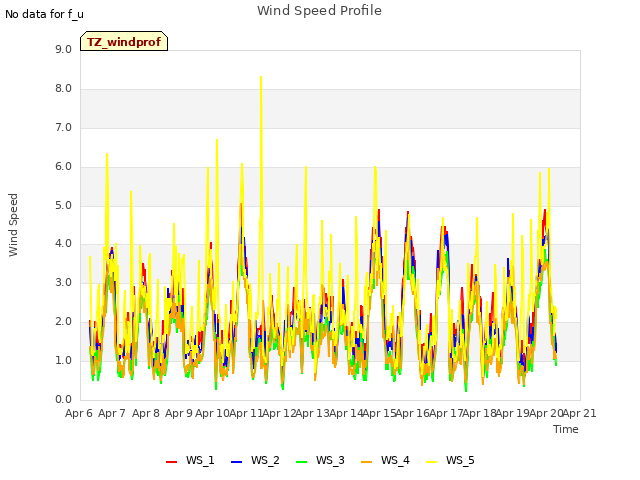 plot of Wind Speed Profile