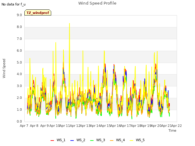 plot of Wind Speed Profile