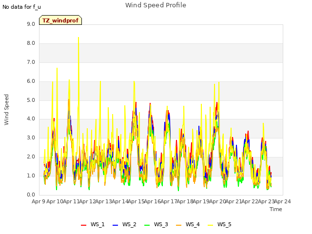 plot of Wind Speed Profile