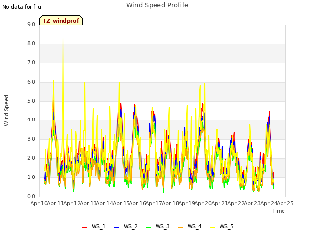 plot of Wind Speed Profile