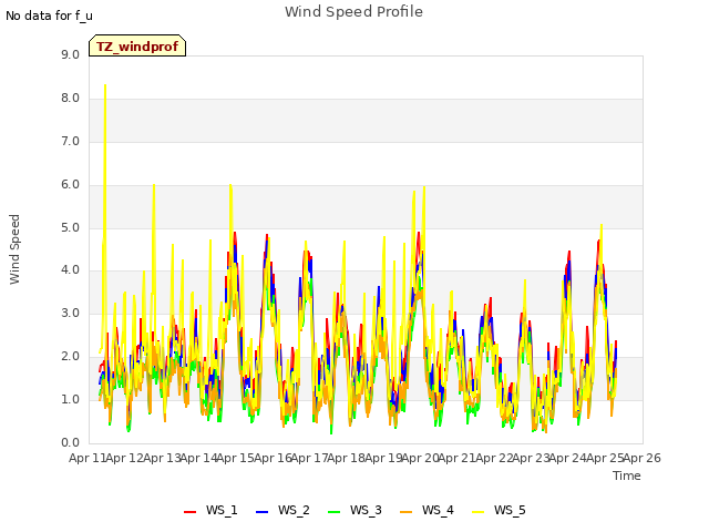 plot of Wind Speed Profile