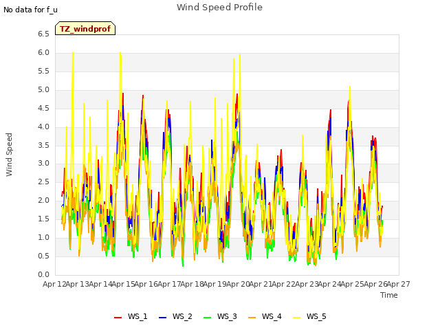 plot of Wind Speed Profile