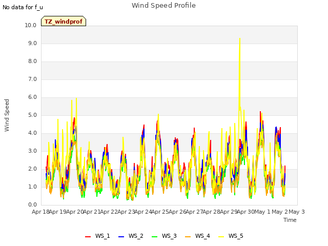 plot of Wind Speed Profile