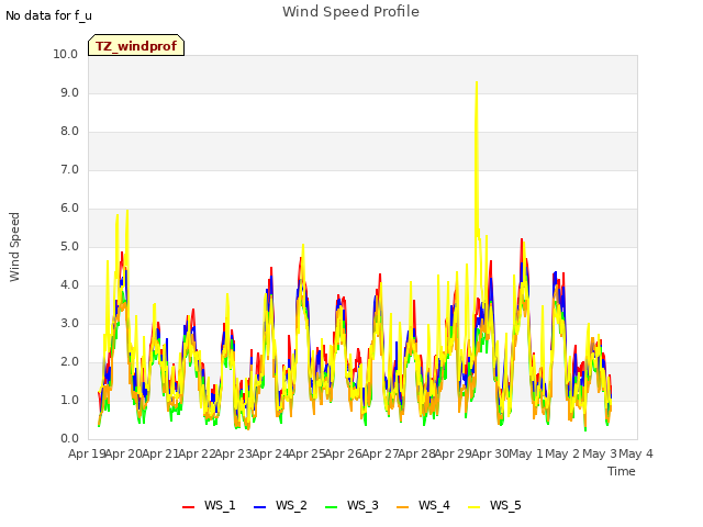 plot of Wind Speed Profile