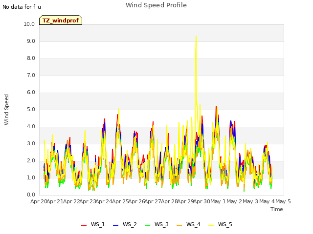 plot of Wind Speed Profile