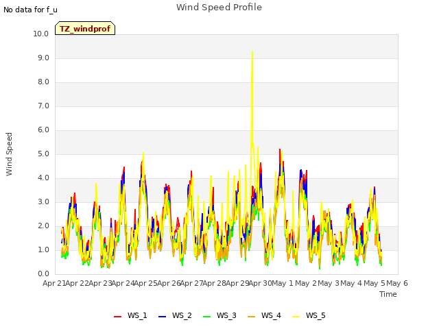 plot of Wind Speed Profile