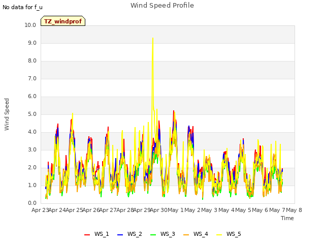 plot of Wind Speed Profile