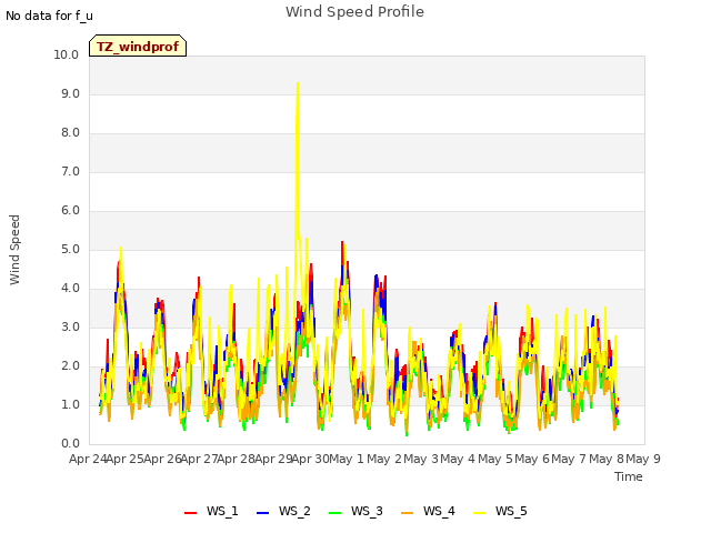 plot of Wind Speed Profile