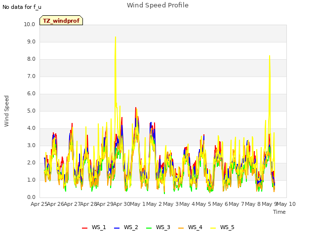 plot of Wind Speed Profile