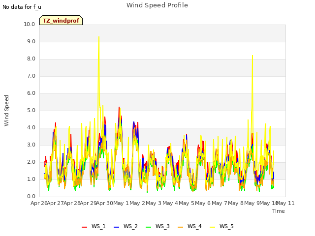 plot of Wind Speed Profile