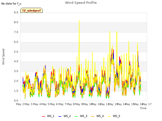 plot of Wind Speed Profile