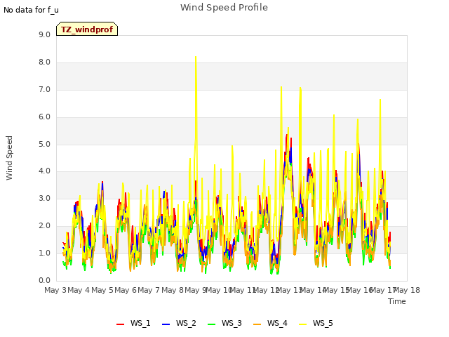 plot of Wind Speed Profile