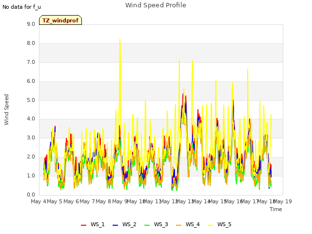 plot of Wind Speed Profile