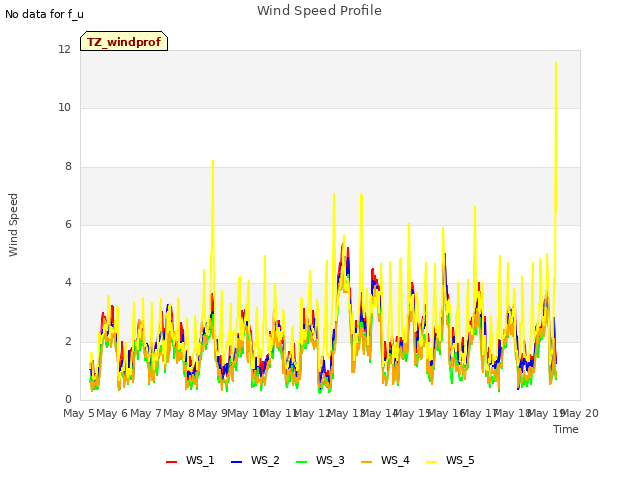 plot of Wind Speed Profile