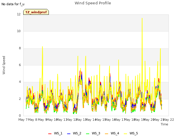 plot of Wind Speed Profile