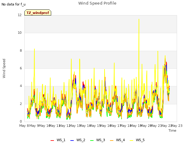 plot of Wind Speed Profile