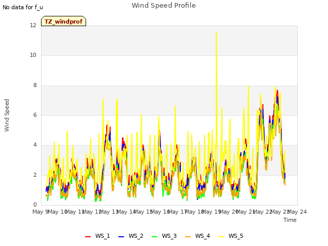 plot of Wind Speed Profile