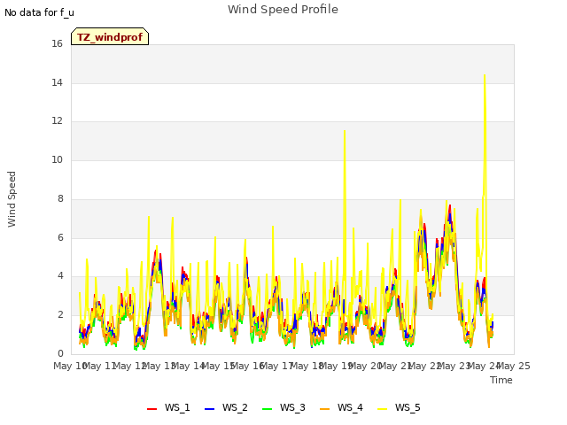 plot of Wind Speed Profile