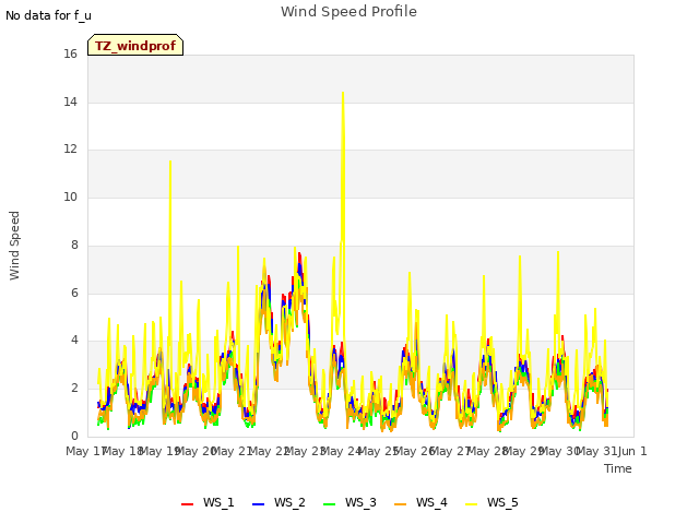 plot of Wind Speed Profile