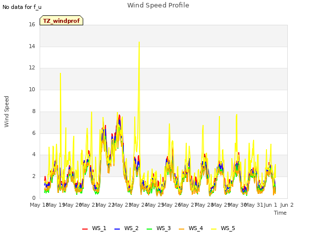 plot of Wind Speed Profile