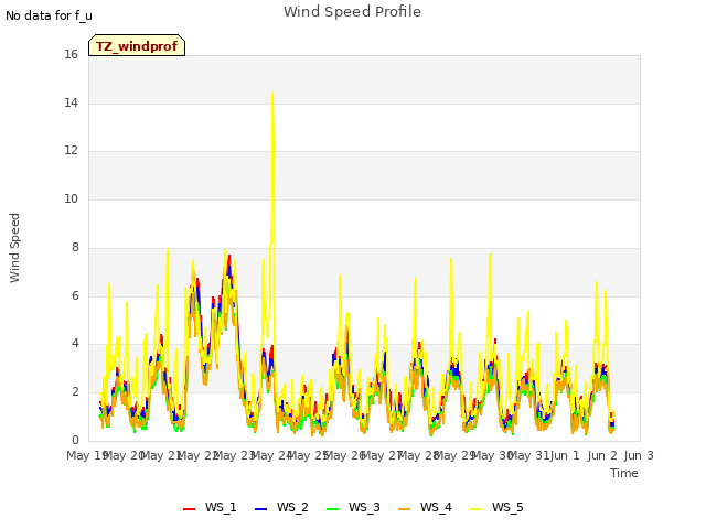 plot of Wind Speed Profile