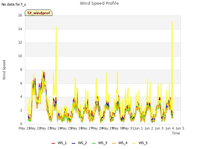 plot of Wind Speed Profile