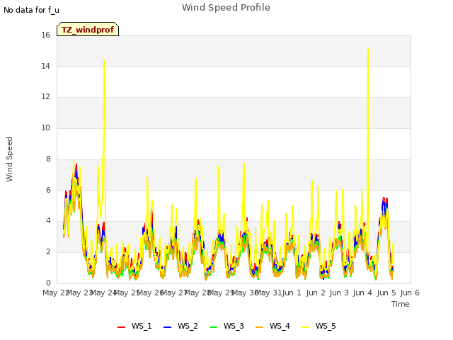 plot of Wind Speed Profile