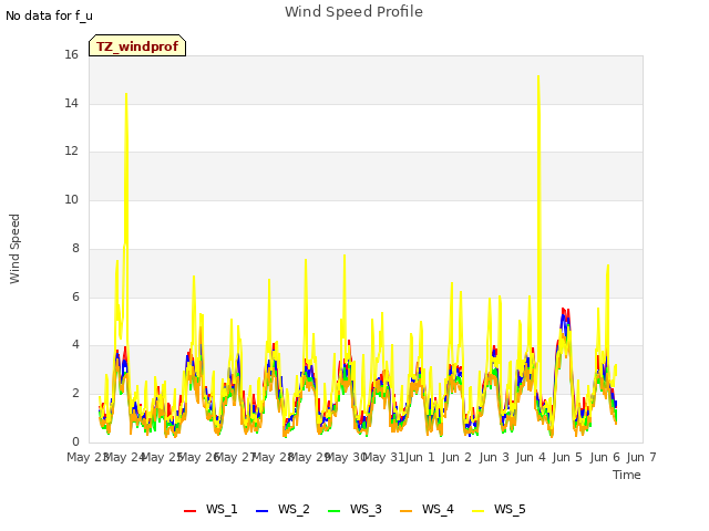 plot of Wind Speed Profile