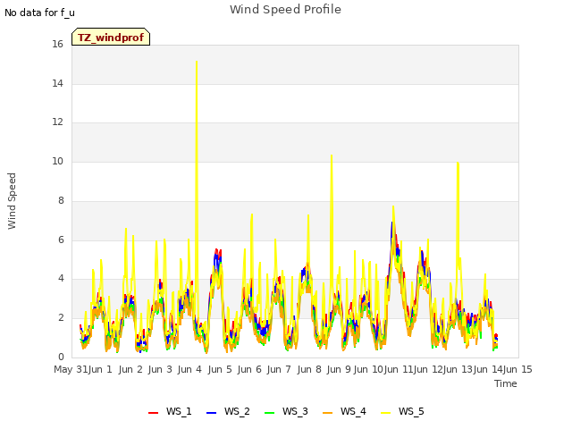 plot of Wind Speed Profile