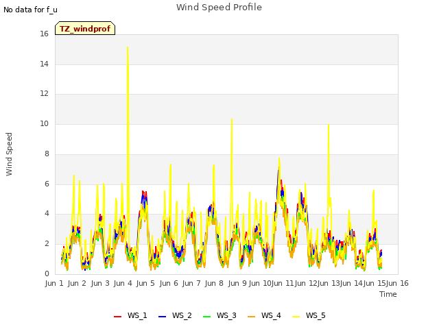 plot of Wind Speed Profile