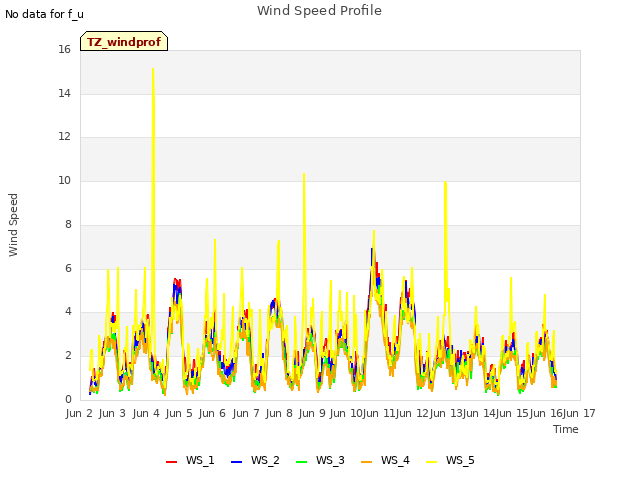 plot of Wind Speed Profile