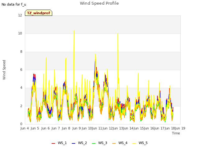 plot of Wind Speed Profile