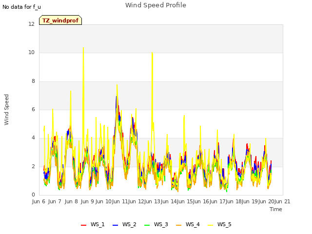 plot of Wind Speed Profile