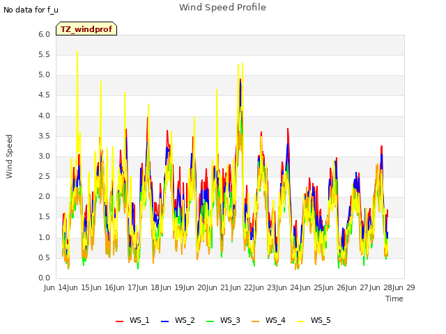 plot of Wind Speed Profile