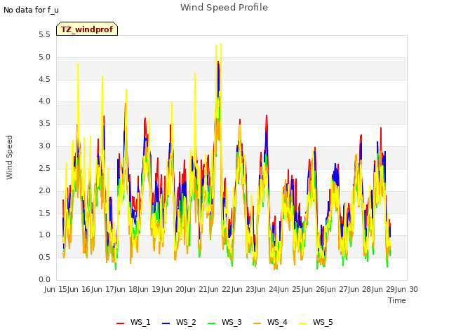 plot of Wind Speed Profile