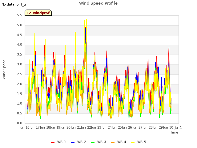 plot of Wind Speed Profile