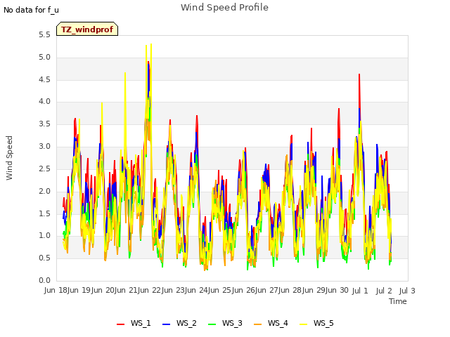 plot of Wind Speed Profile