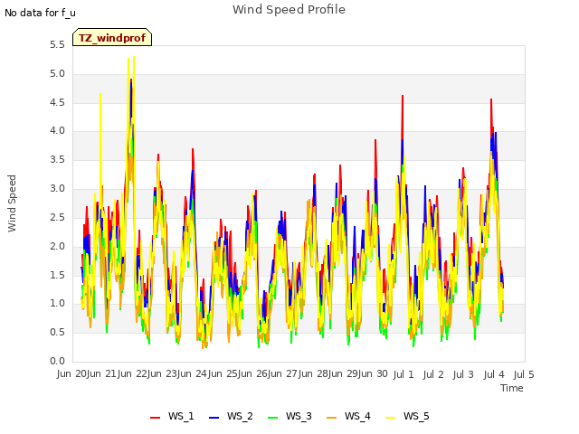 plot of Wind Speed Profile