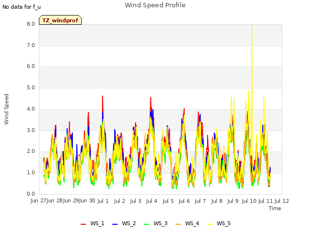 plot of Wind Speed Profile